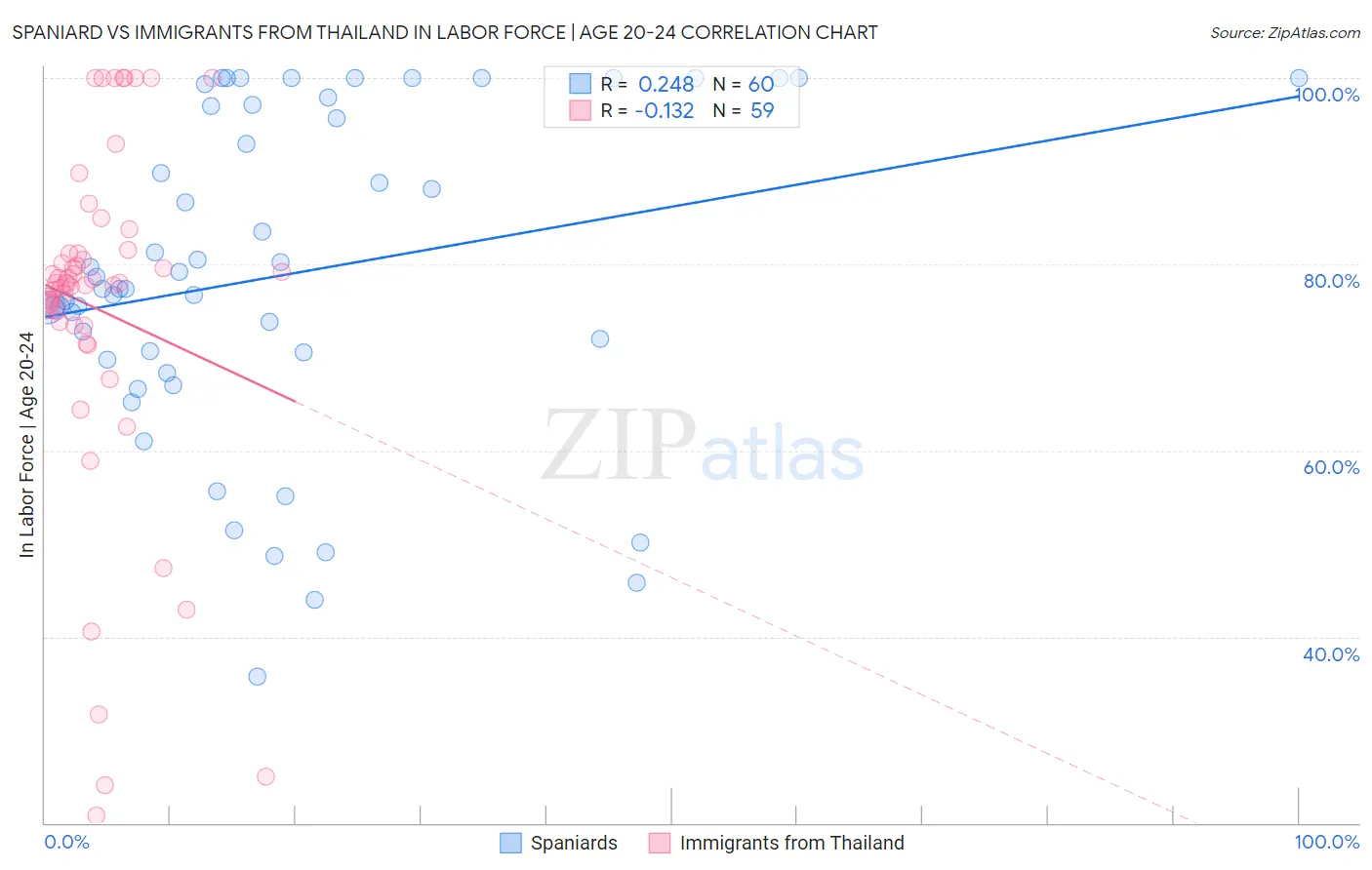 Spaniard vs Immigrants from Thailand In Labor Force | Age 20-24