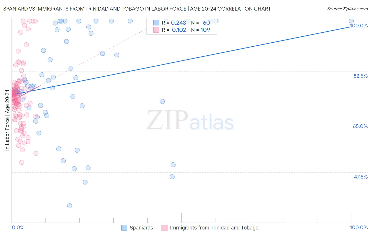 Spaniard vs Immigrants from Trinidad and Tobago In Labor Force | Age 20-24