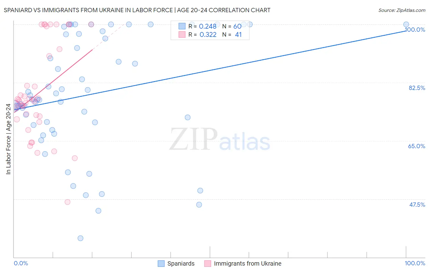 Spaniard vs Immigrants from Ukraine In Labor Force | Age 20-24