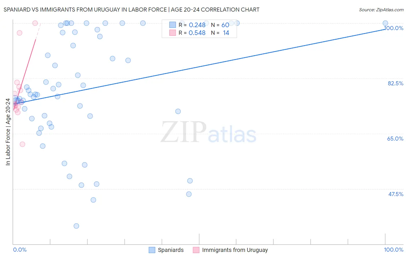 Spaniard vs Immigrants from Uruguay In Labor Force | Age 20-24