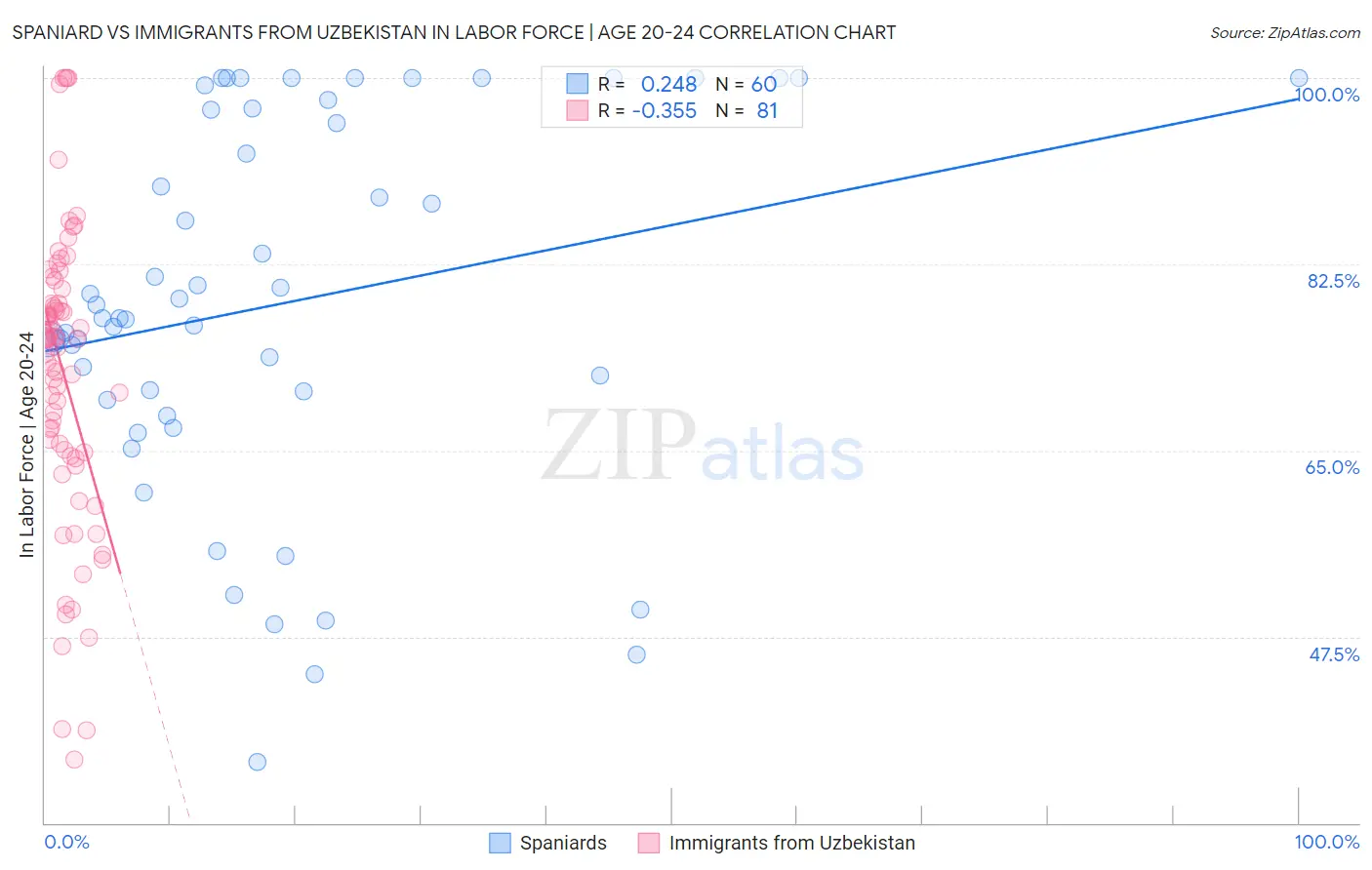 Spaniard vs Immigrants from Uzbekistan In Labor Force | Age 20-24