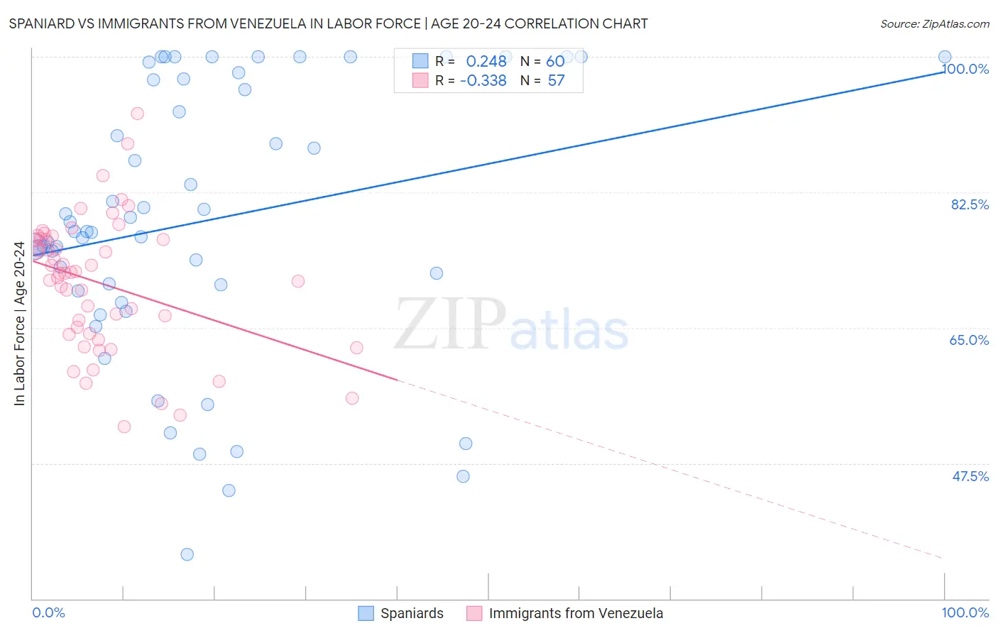 Spaniard vs Immigrants from Venezuela In Labor Force | Age 20-24