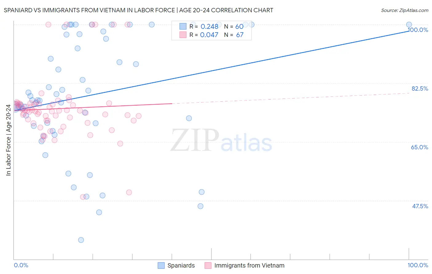 Spaniard vs Immigrants from Vietnam In Labor Force | Age 20-24