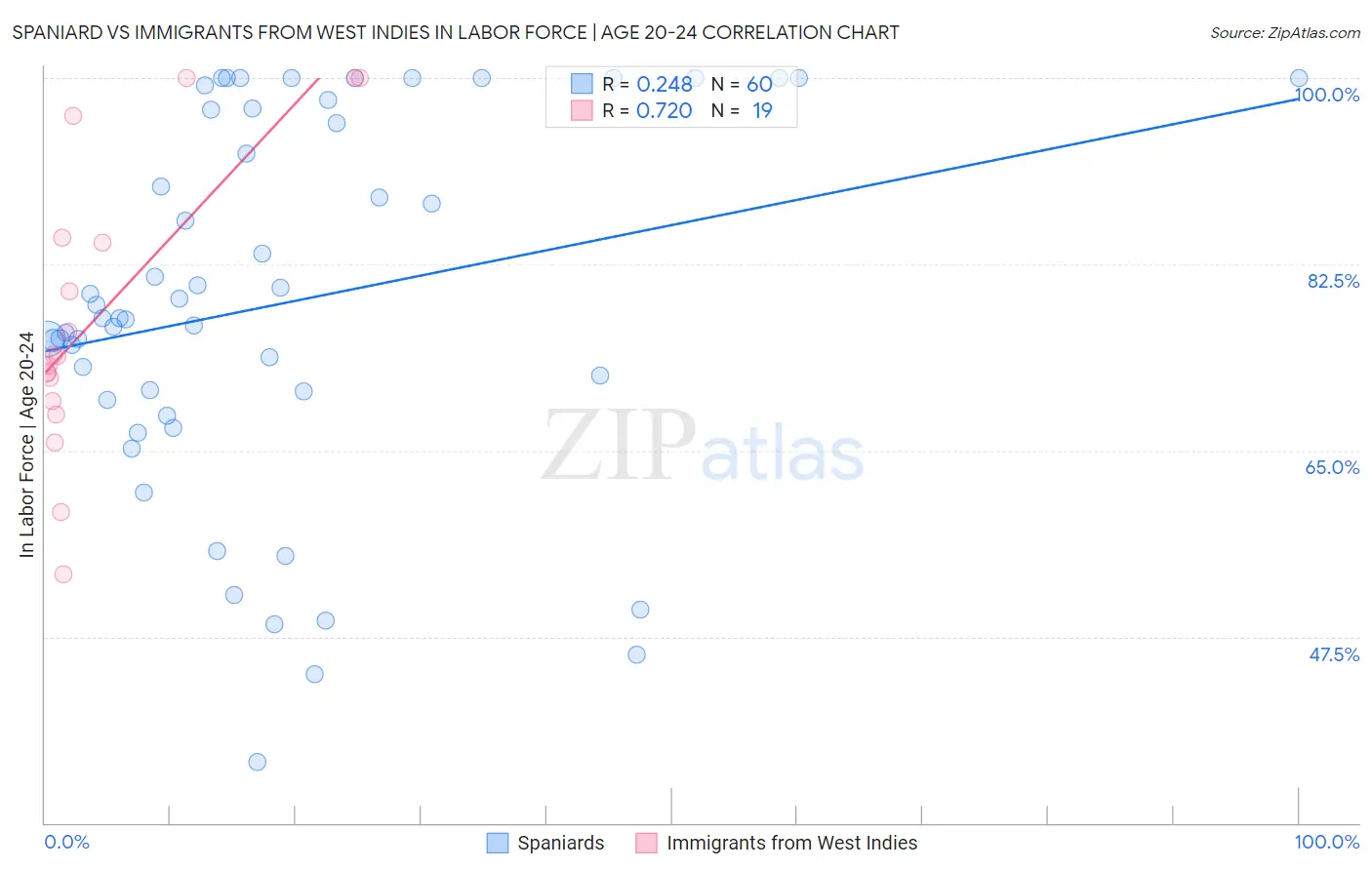 Spaniard vs Immigrants from West Indies In Labor Force | Age 20-24