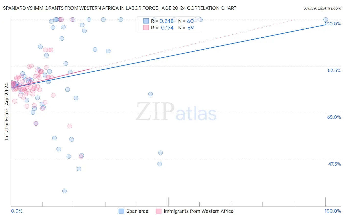 Spaniard vs Immigrants from Western Africa In Labor Force | Age 20-24