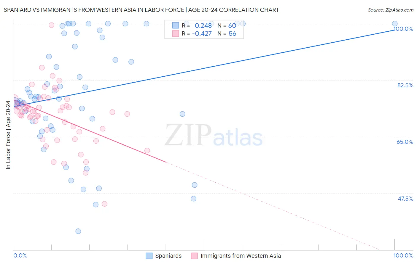 Spaniard vs Immigrants from Western Asia In Labor Force | Age 20-24