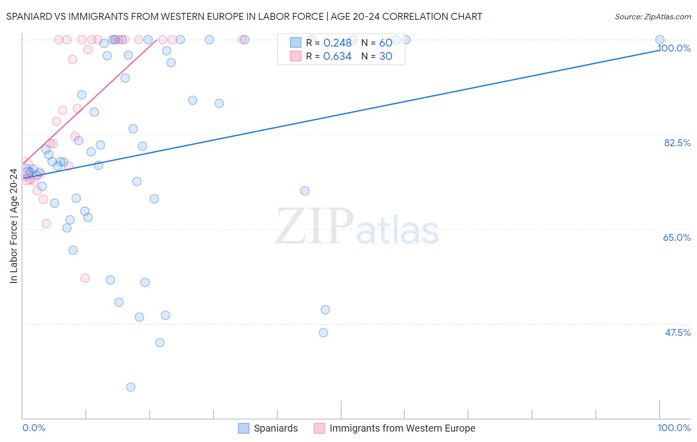 Spaniard vs Immigrants from Western Europe In Labor Force | Age 20-24