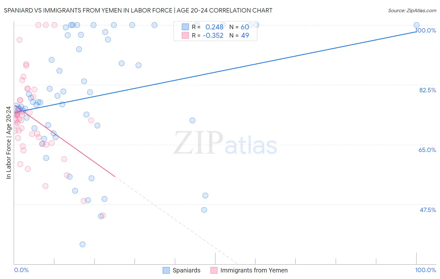 Spaniard vs Immigrants from Yemen In Labor Force | Age 20-24