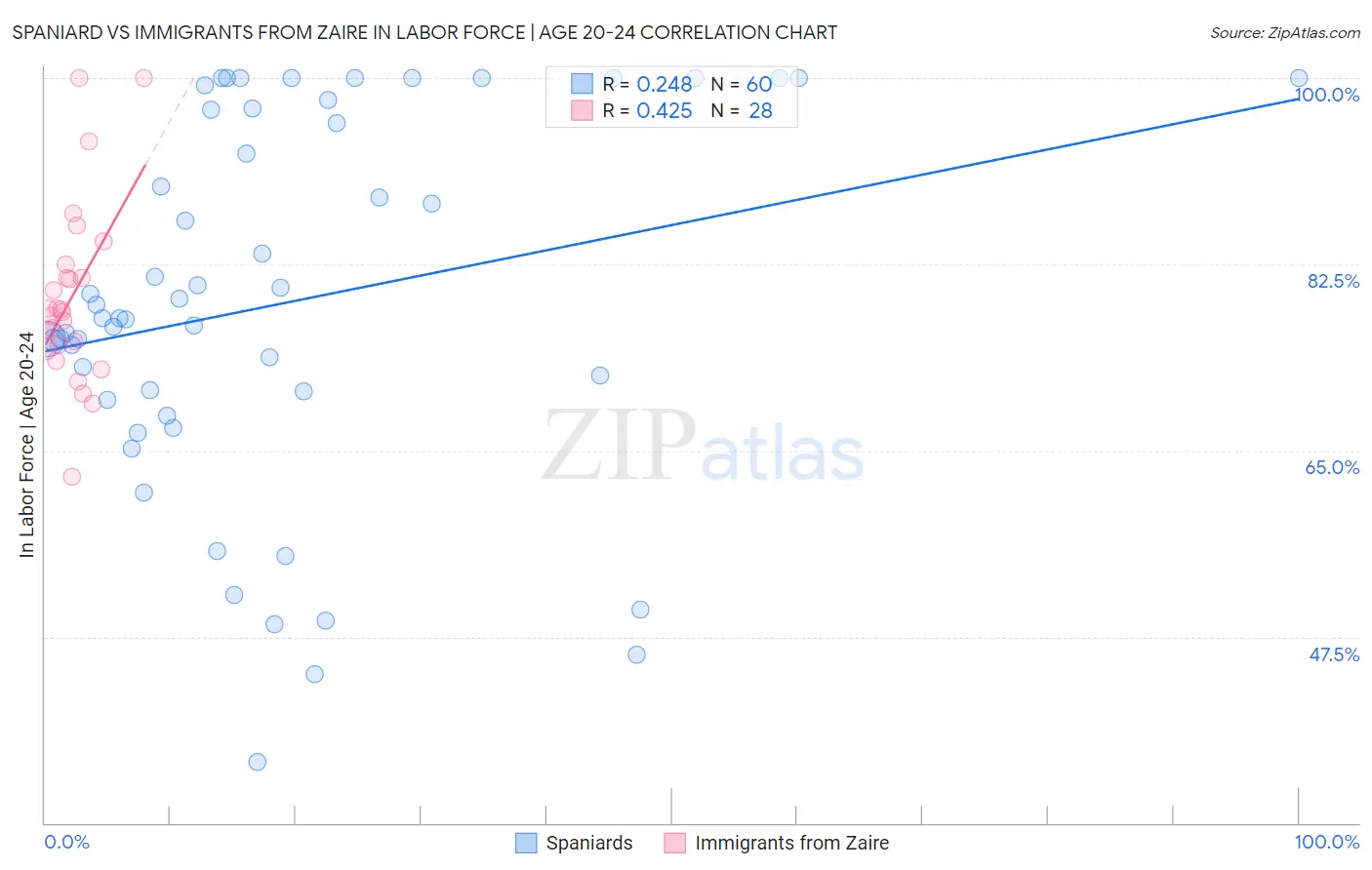 Spaniard vs Immigrants from Zaire In Labor Force | Age 20-24