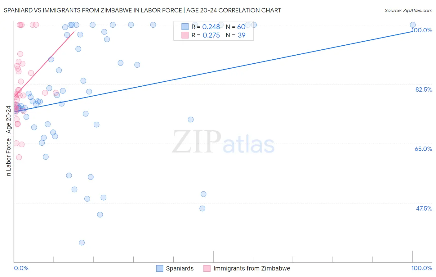Spaniard vs Immigrants from Zimbabwe In Labor Force | Age 20-24