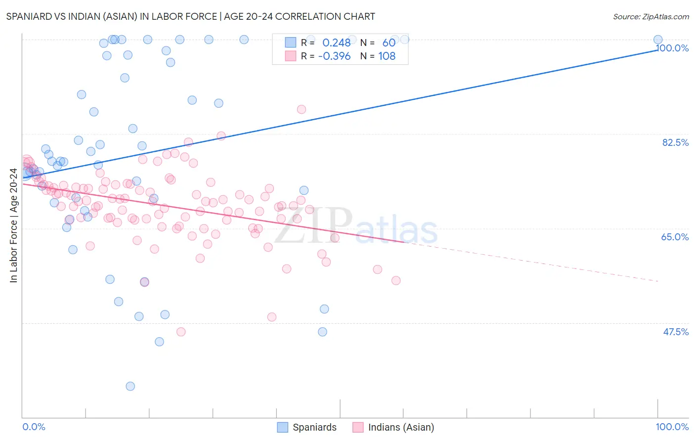 Spaniard vs Indian (Asian) In Labor Force | Age 20-24