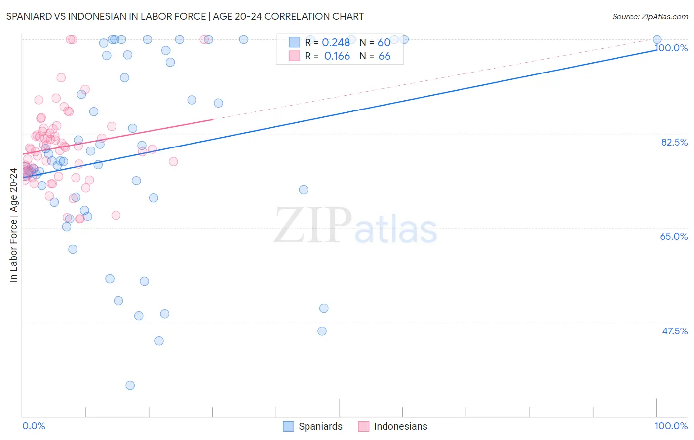 Spaniard vs Indonesian In Labor Force | Age 20-24
