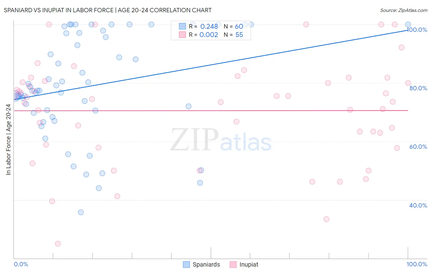 Spaniard vs Inupiat In Labor Force | Age 20-24