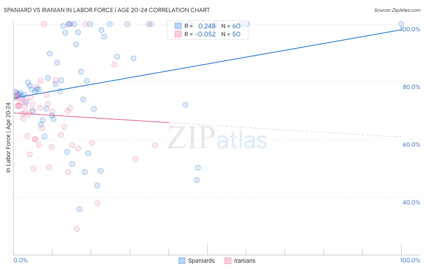 Spaniard vs Iranian In Labor Force | Age 20-24