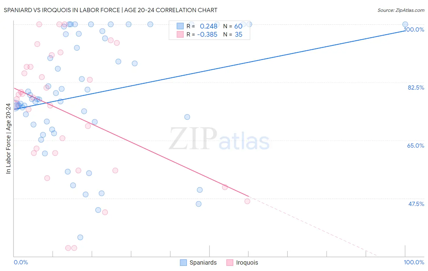 Spaniard vs Iroquois In Labor Force | Age 20-24