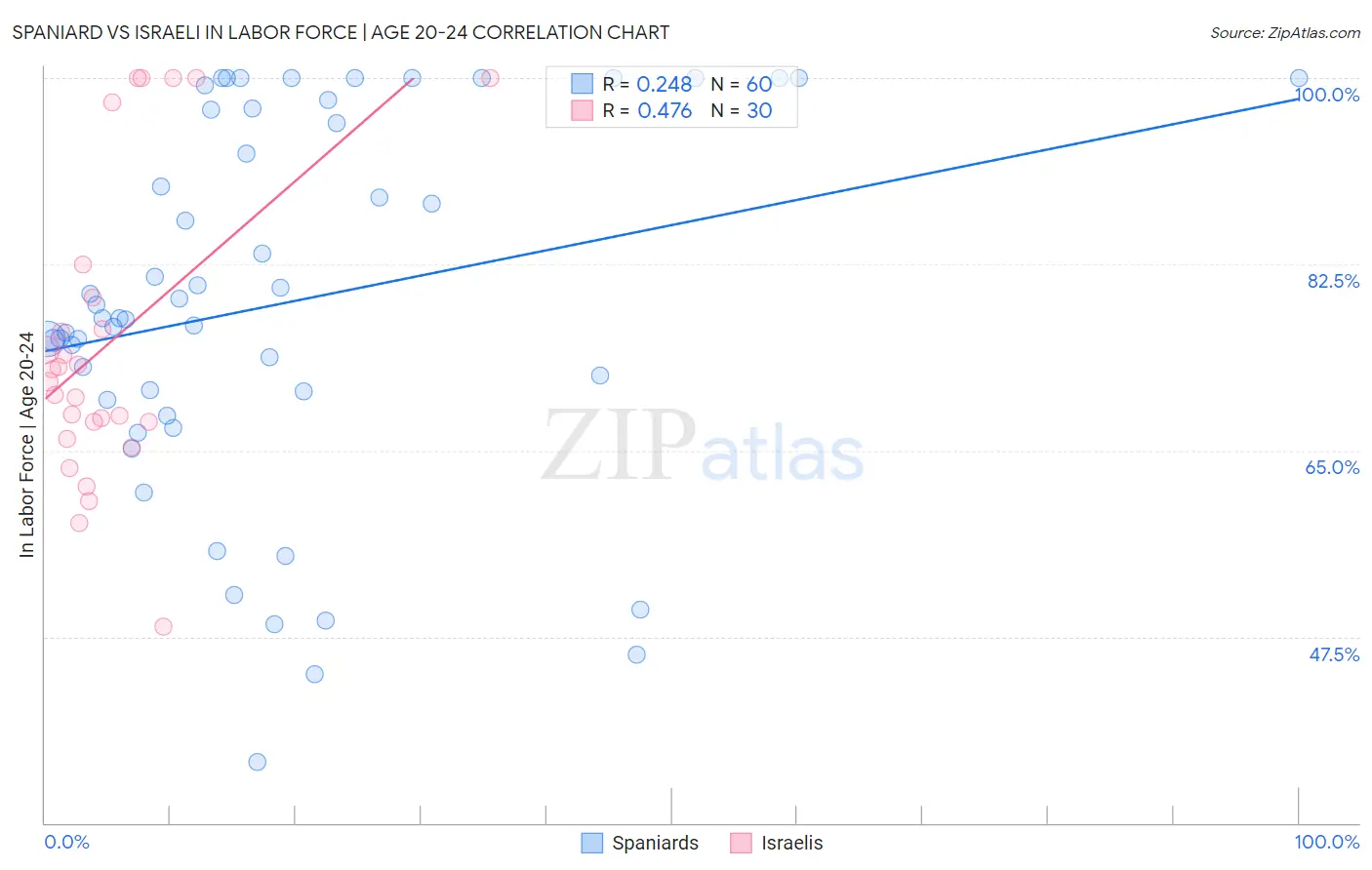 Spaniard vs Israeli In Labor Force | Age 20-24