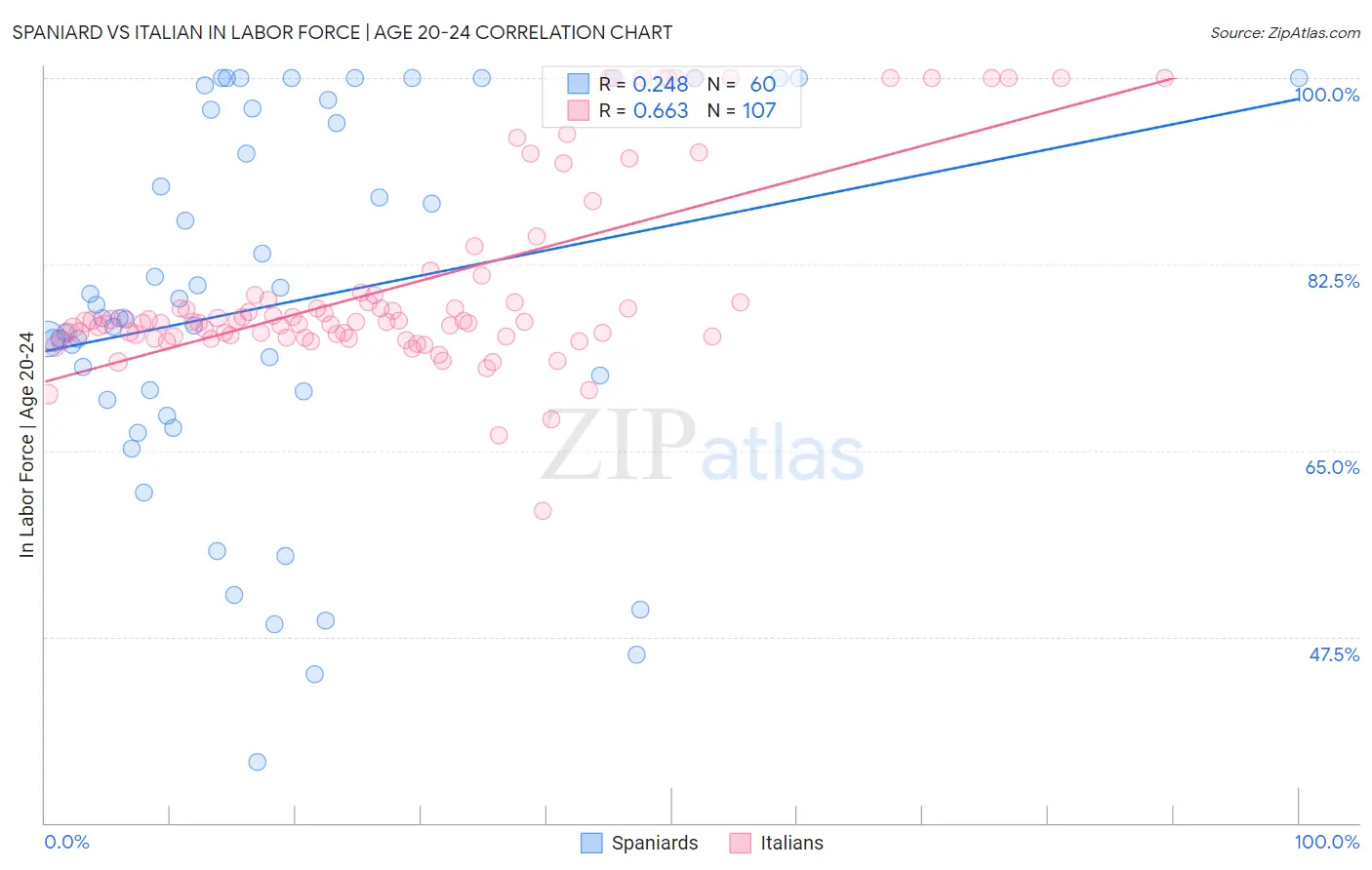 Spaniard vs Italian In Labor Force | Age 20-24
