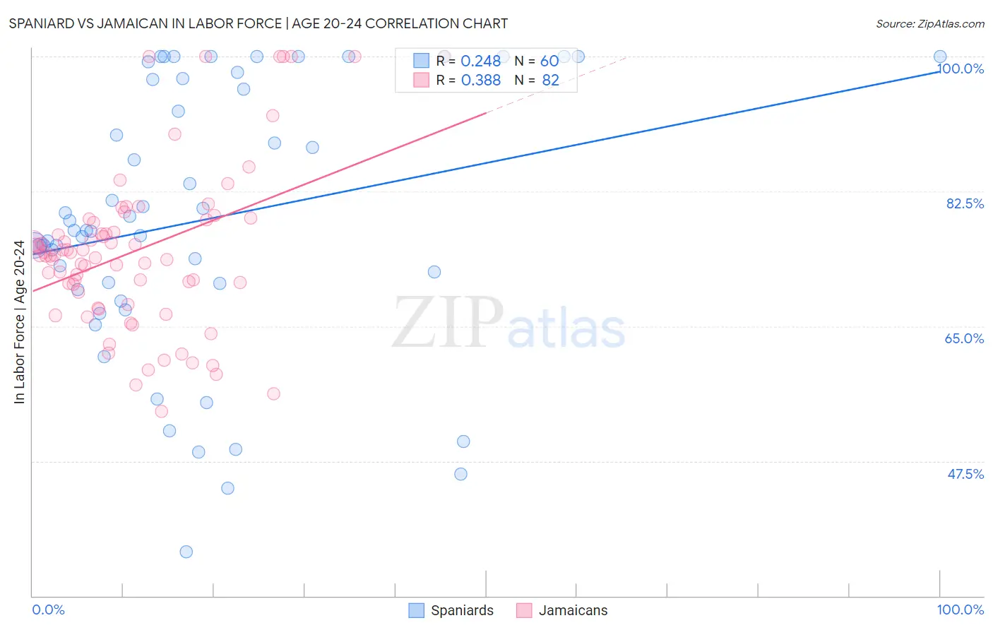 Spaniard vs Jamaican In Labor Force | Age 20-24