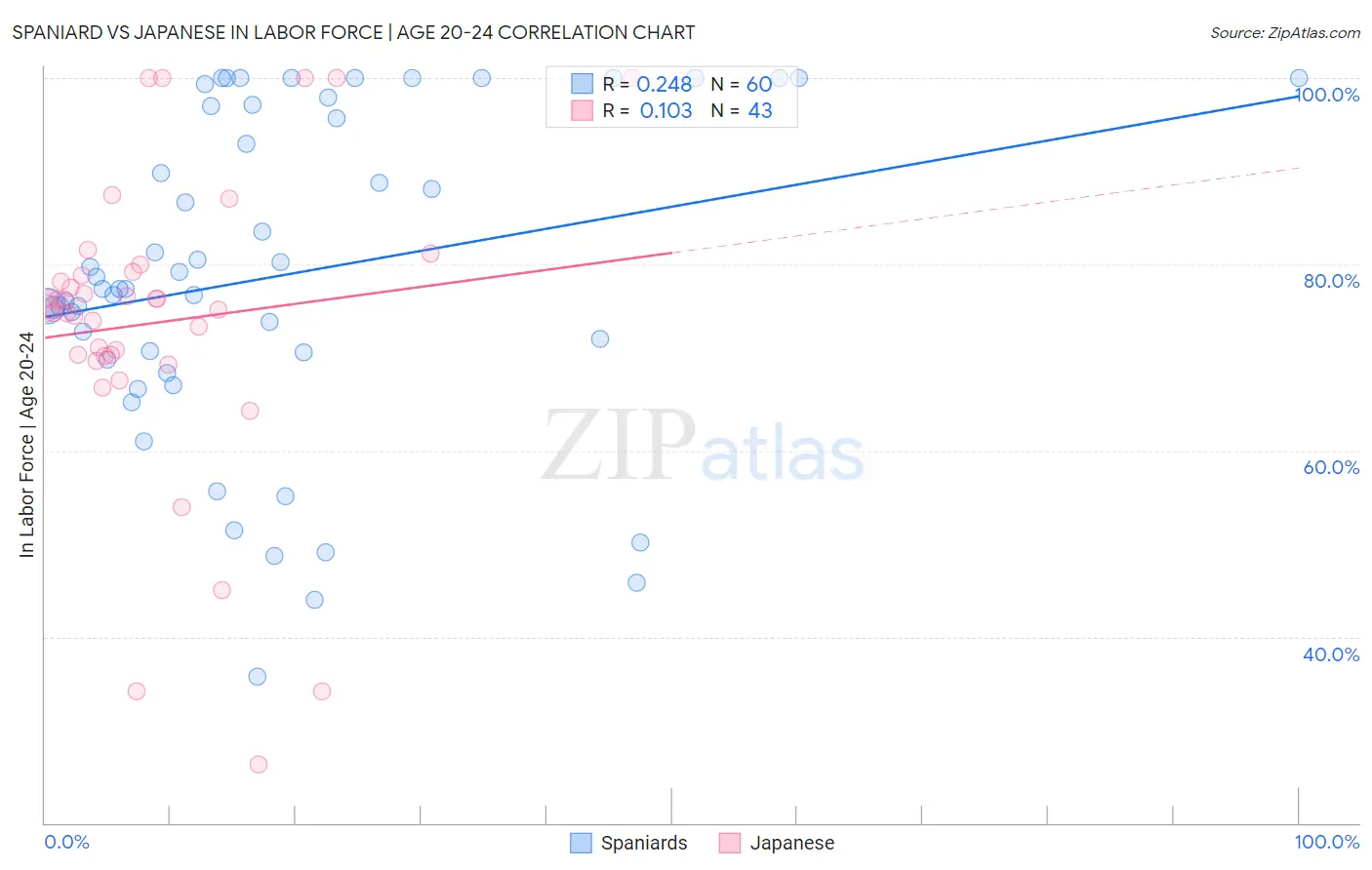 Spaniard vs Japanese In Labor Force | Age 20-24