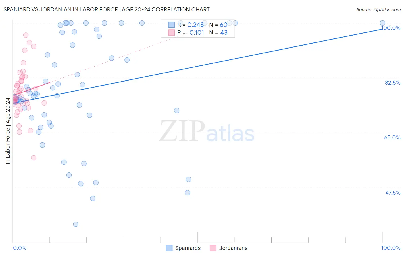 Spaniard vs Jordanian In Labor Force | Age 20-24