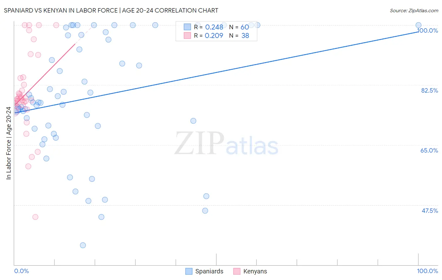 Spaniard vs Kenyan In Labor Force | Age 20-24