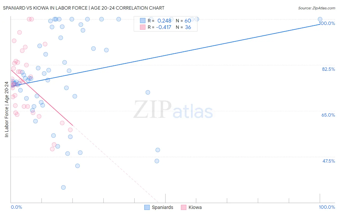 Spaniard vs Kiowa In Labor Force | Age 20-24