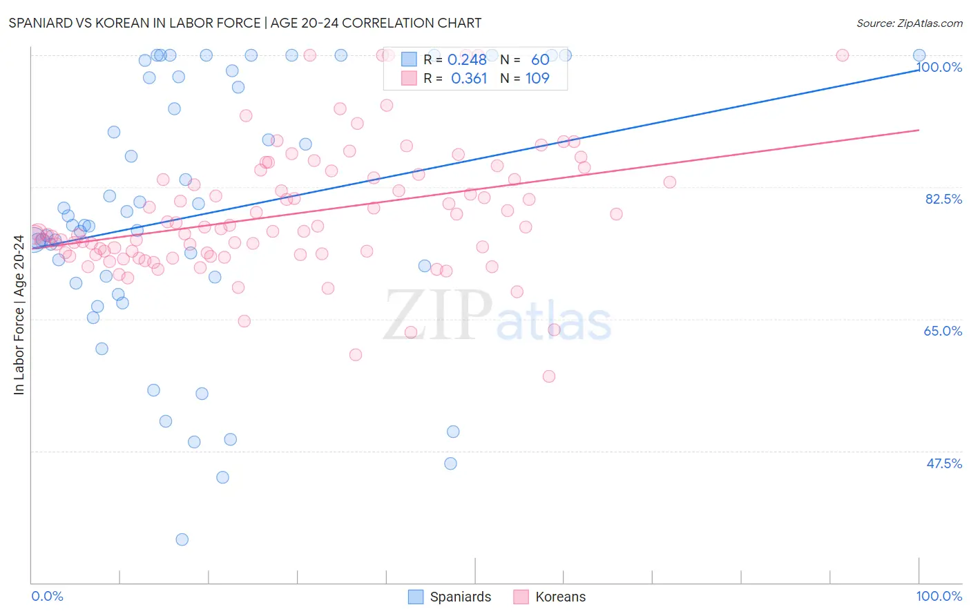 Spaniard vs Korean In Labor Force | Age 20-24