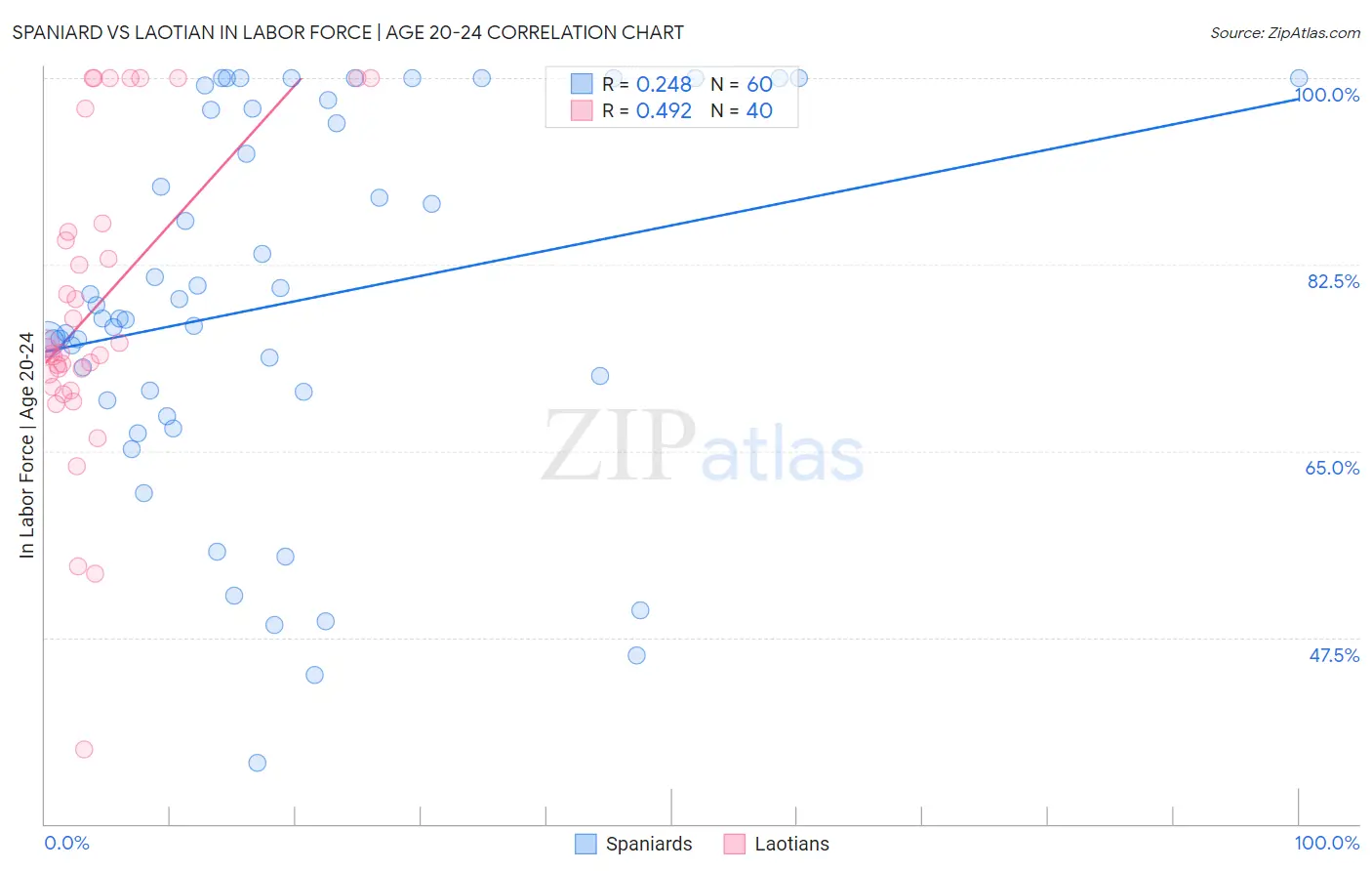 Spaniard vs Laotian In Labor Force | Age 20-24