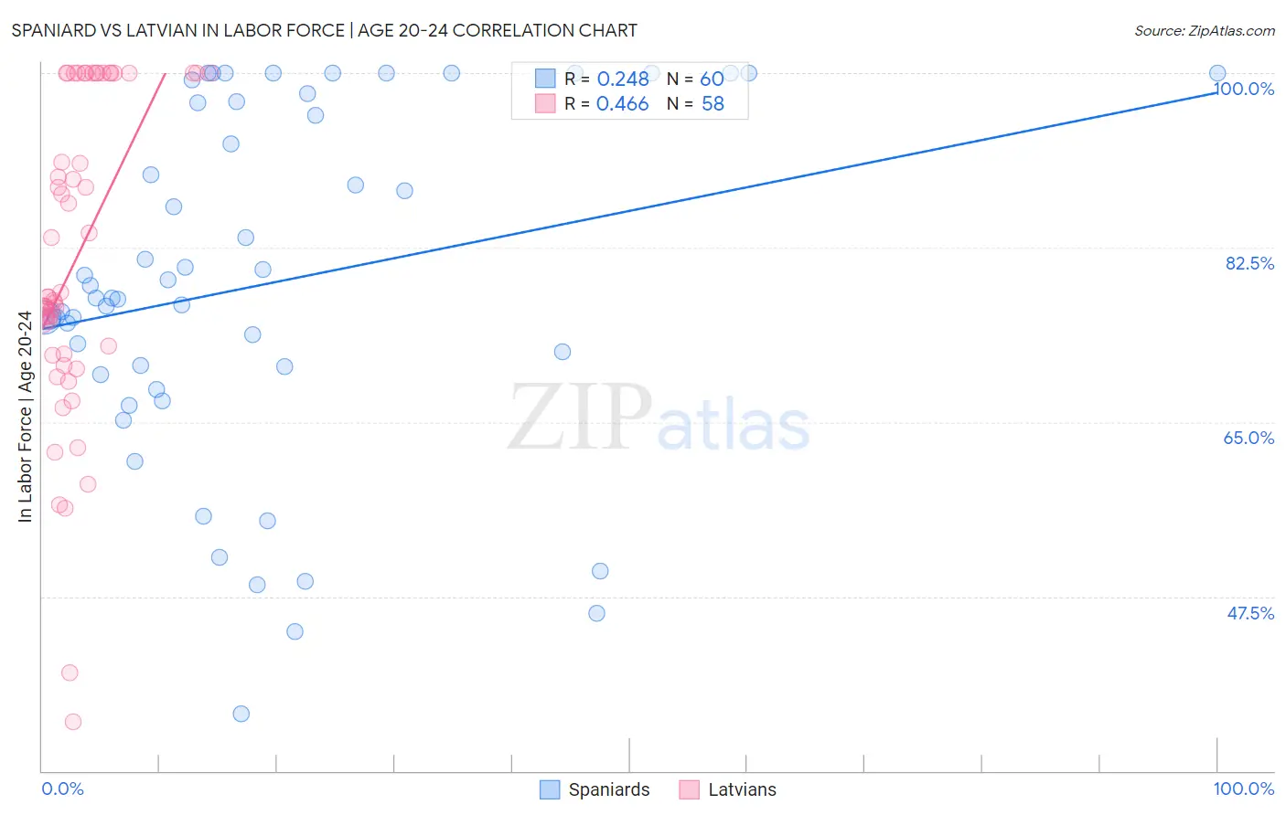 Spaniard vs Latvian In Labor Force | Age 20-24