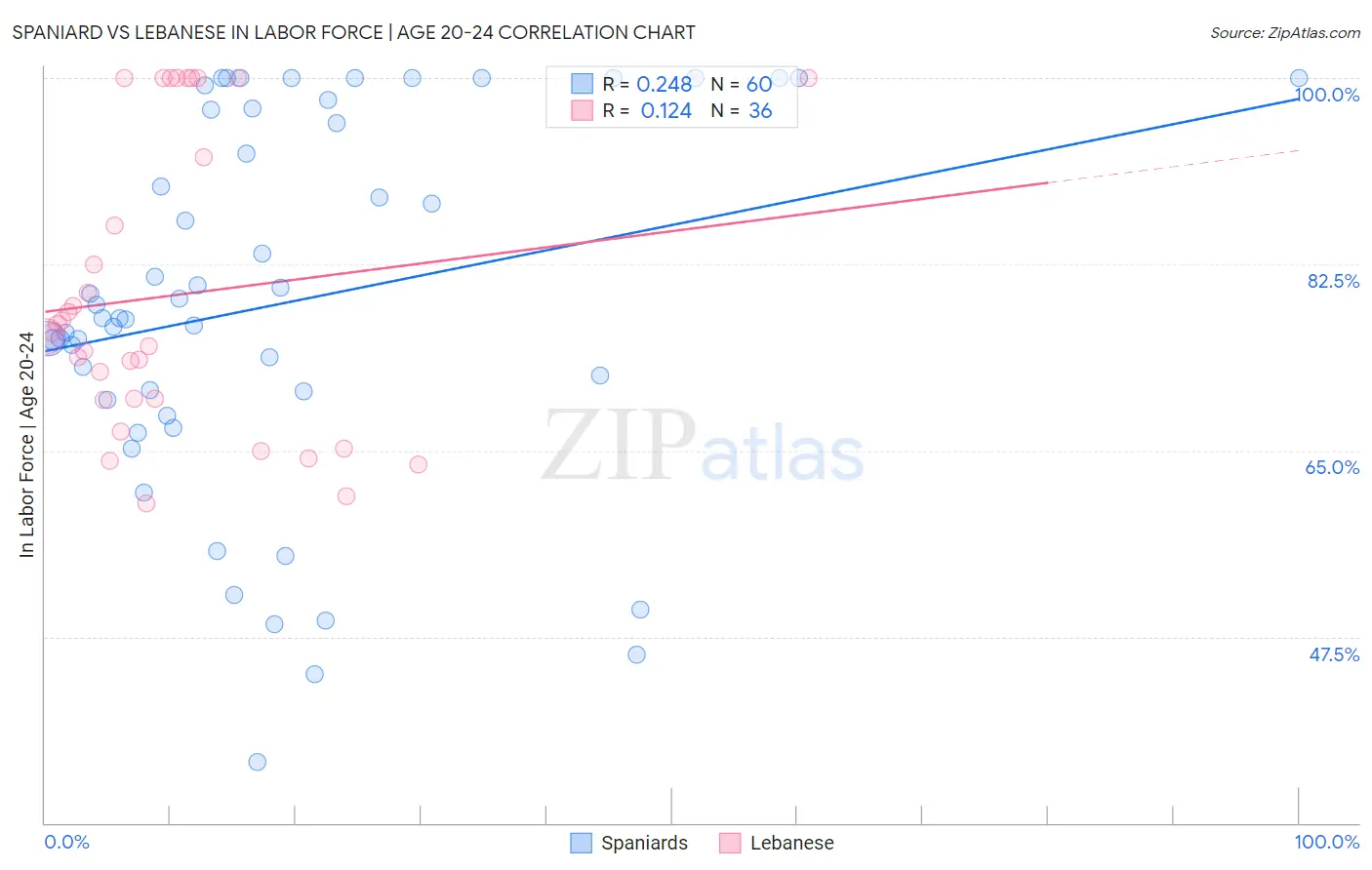 Spaniard vs Lebanese In Labor Force | Age 20-24