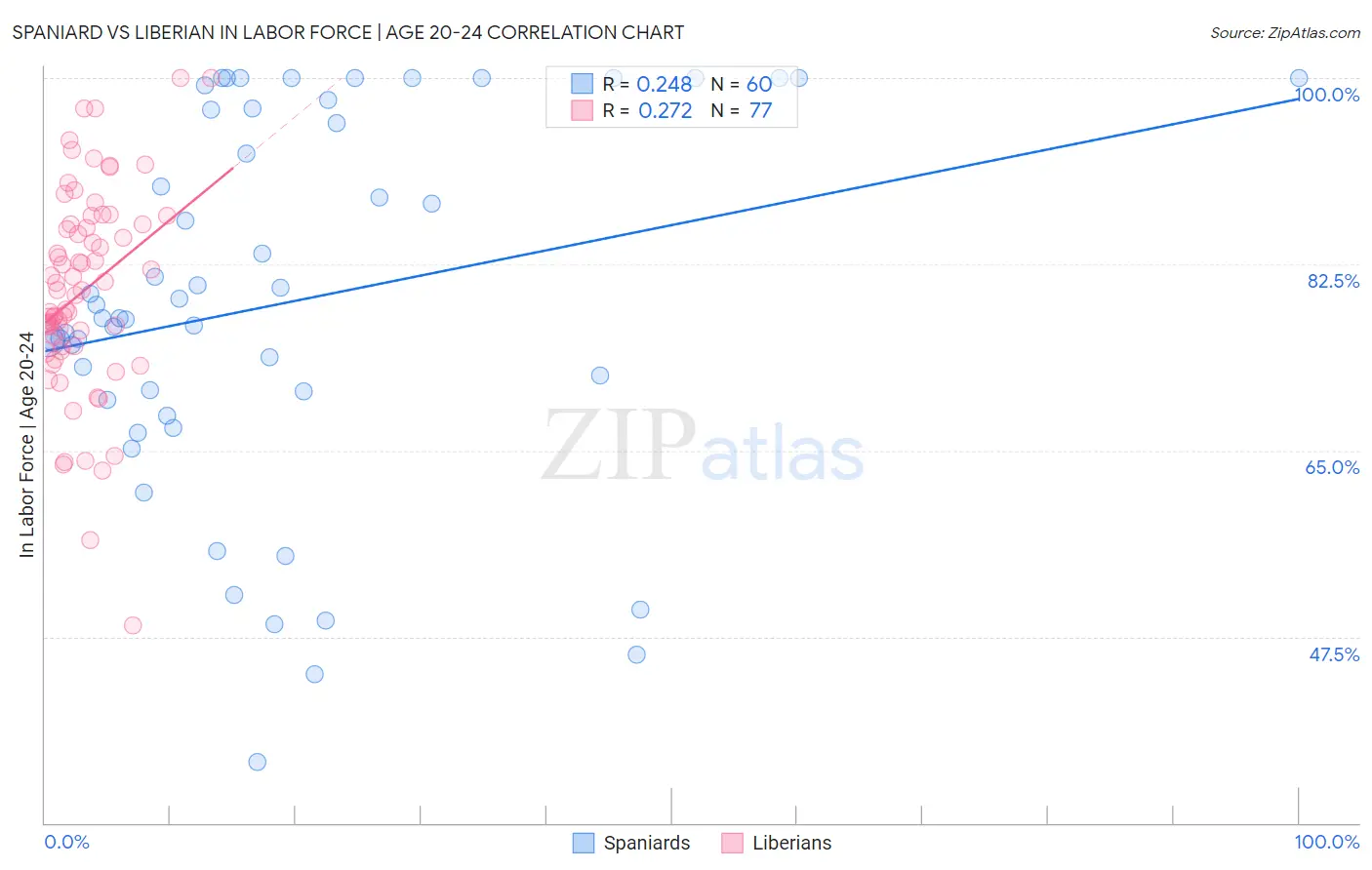 Spaniard vs Liberian In Labor Force | Age 20-24