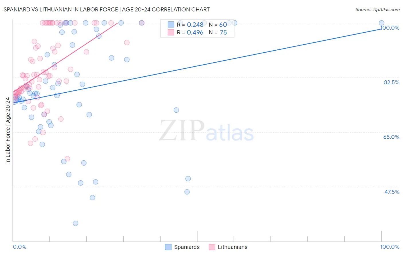 Spaniard vs Lithuanian In Labor Force | Age 20-24