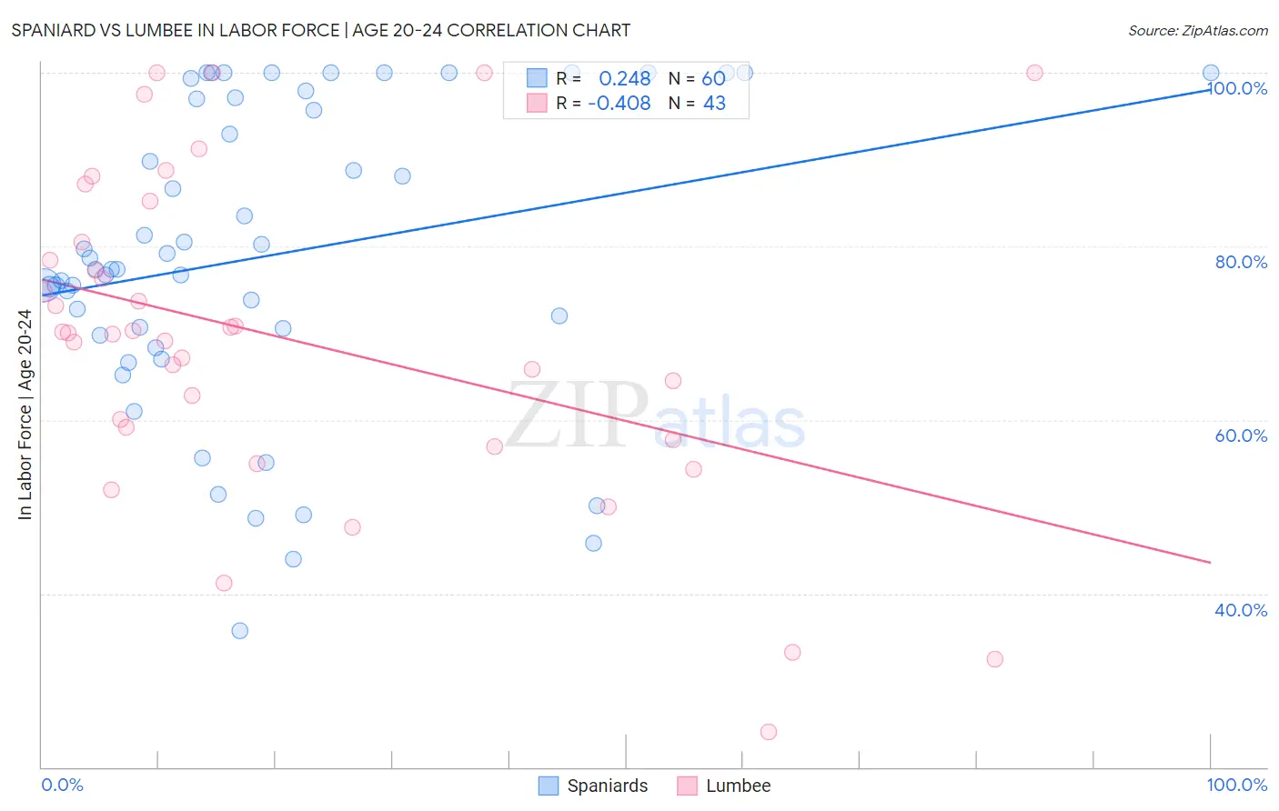 Spaniard vs Lumbee In Labor Force | Age 20-24