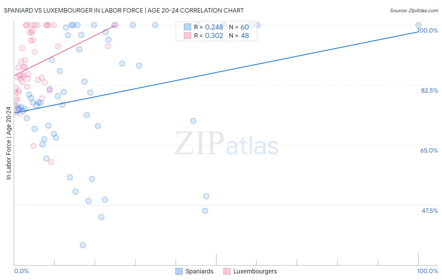 Spaniard vs Luxembourger In Labor Force | Age 20-24