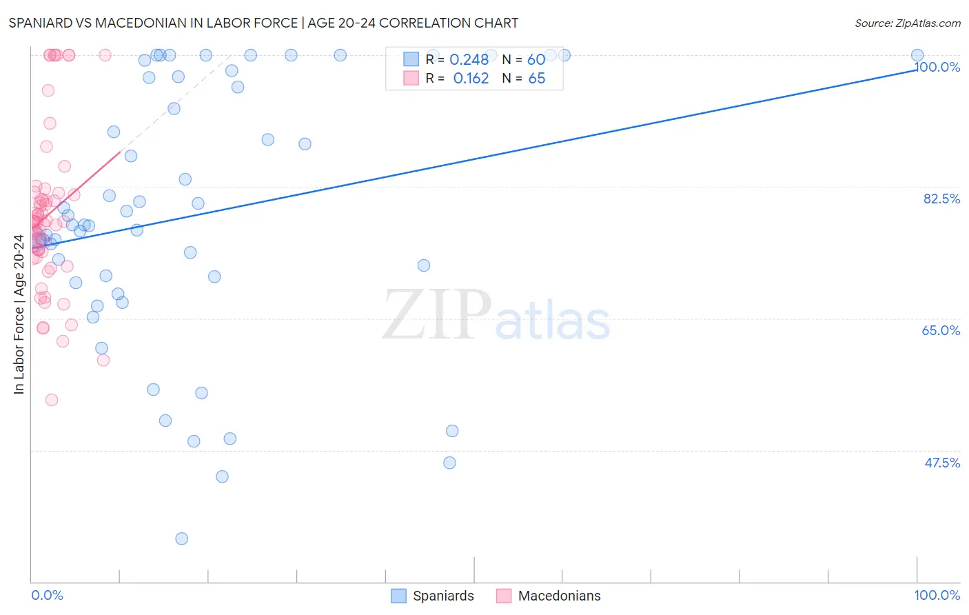 Spaniard vs Macedonian In Labor Force | Age 20-24