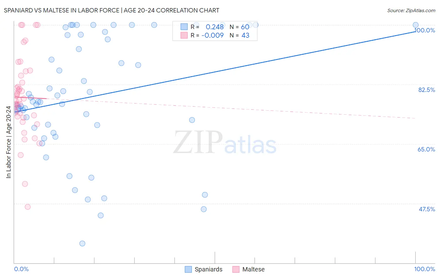 Spaniard vs Maltese In Labor Force | Age 20-24