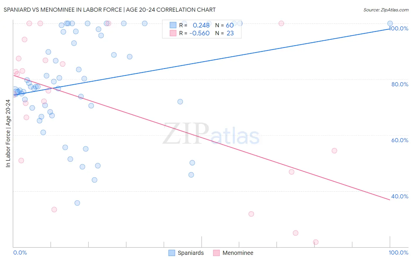 Spaniard vs Menominee In Labor Force | Age 20-24