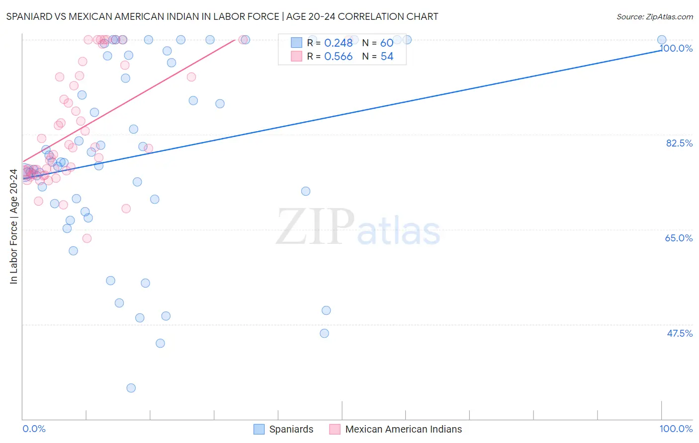 Spaniard vs Mexican American Indian In Labor Force | Age 20-24