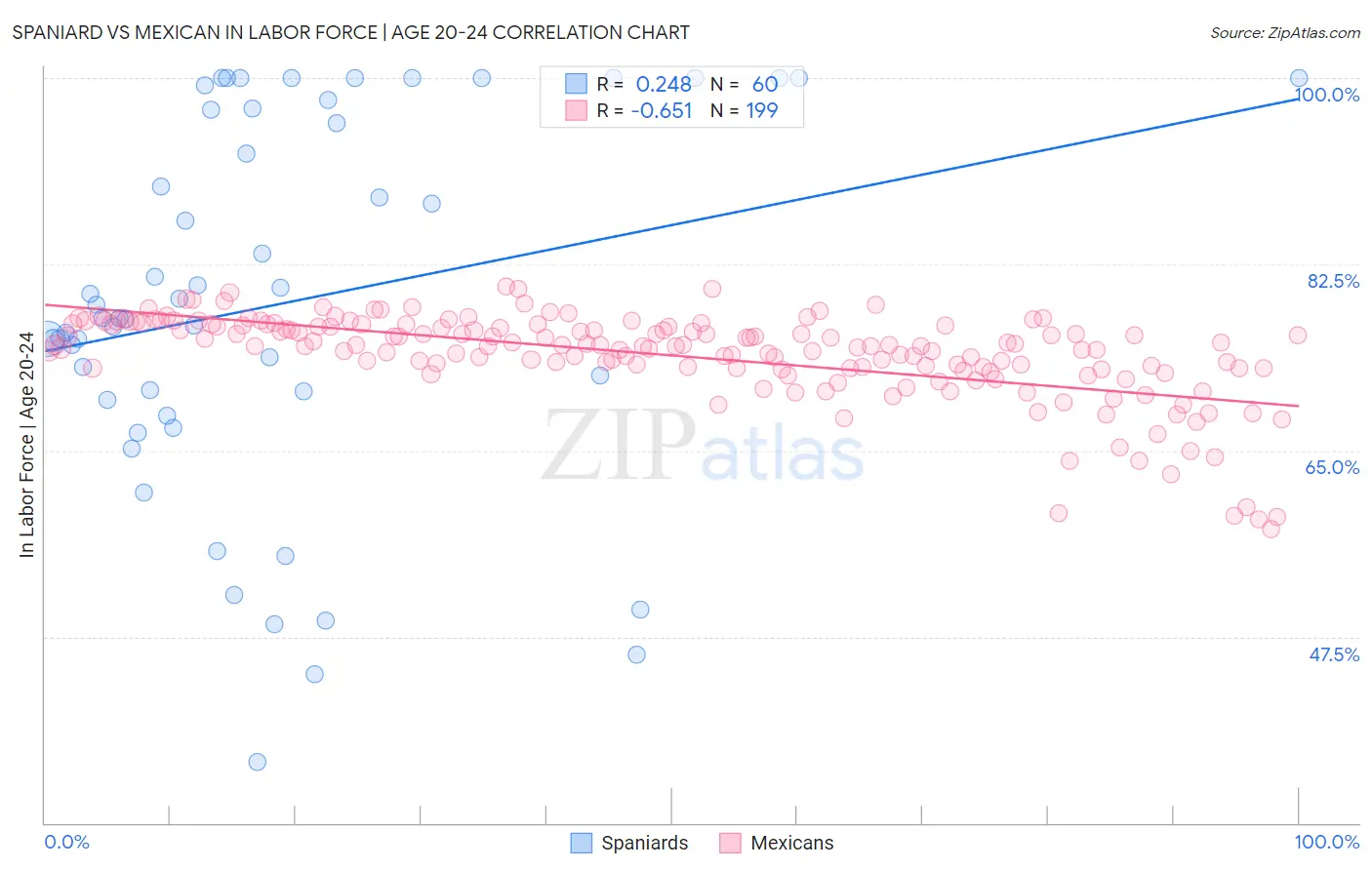 Spaniard vs Mexican In Labor Force | Age 20-24