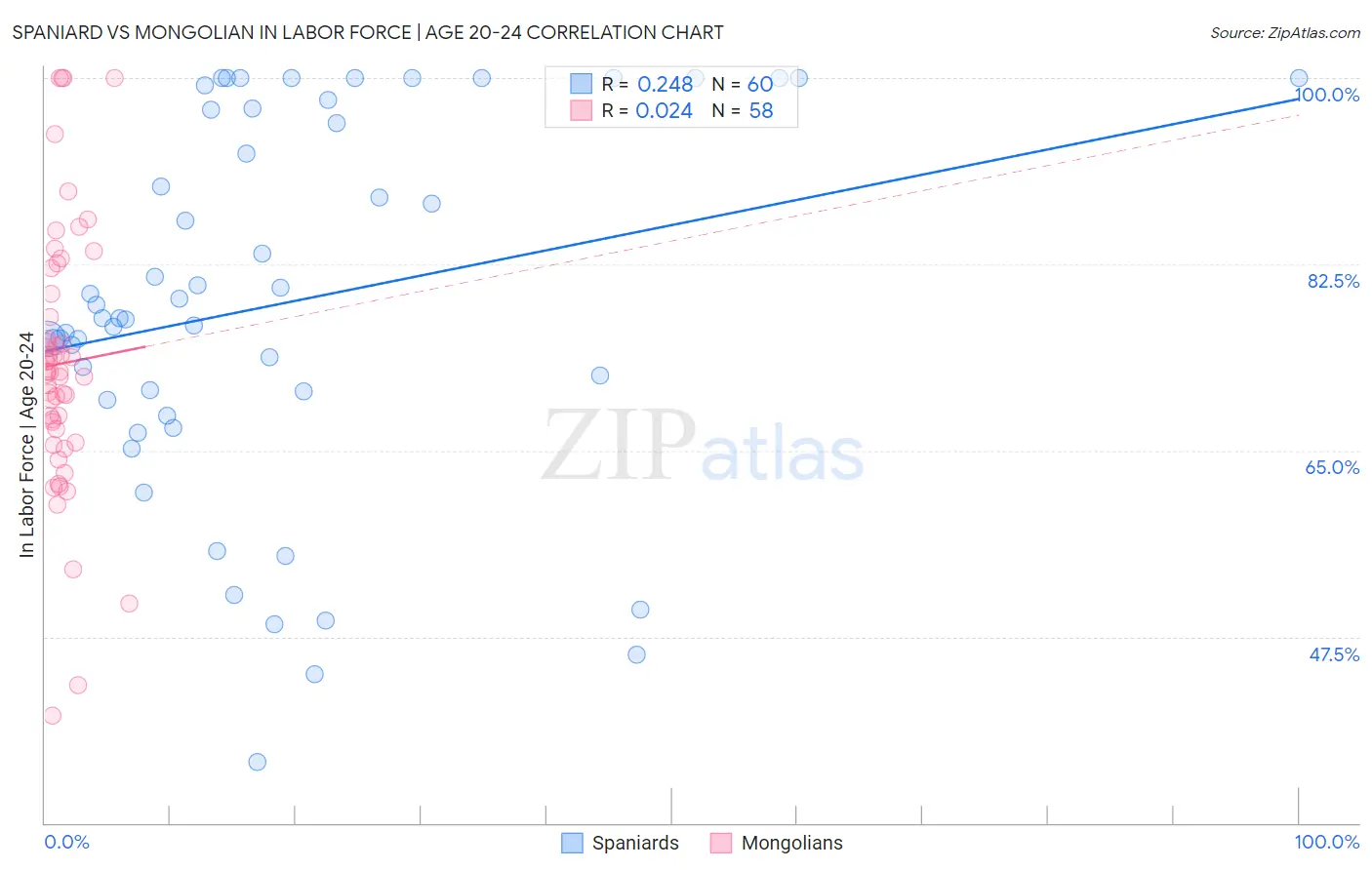 Spaniard vs Mongolian In Labor Force | Age 20-24