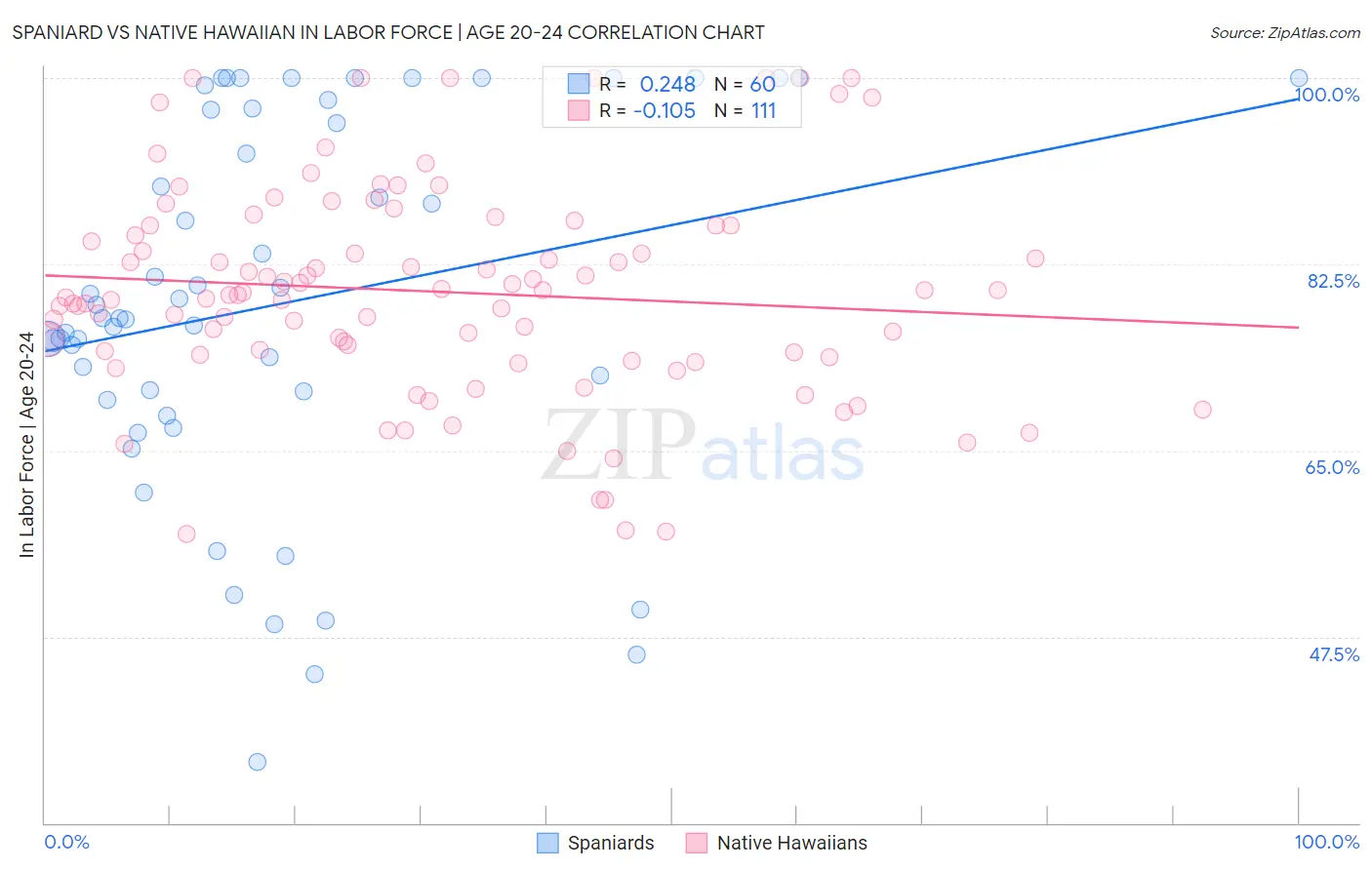 Spaniard vs Native Hawaiian In Labor Force | Age 20-24