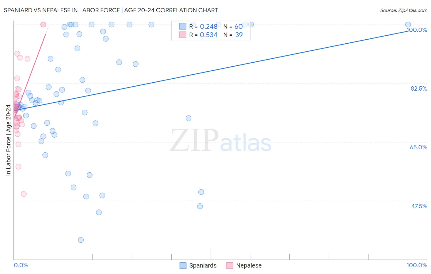 Spaniard vs Nepalese In Labor Force | Age 20-24