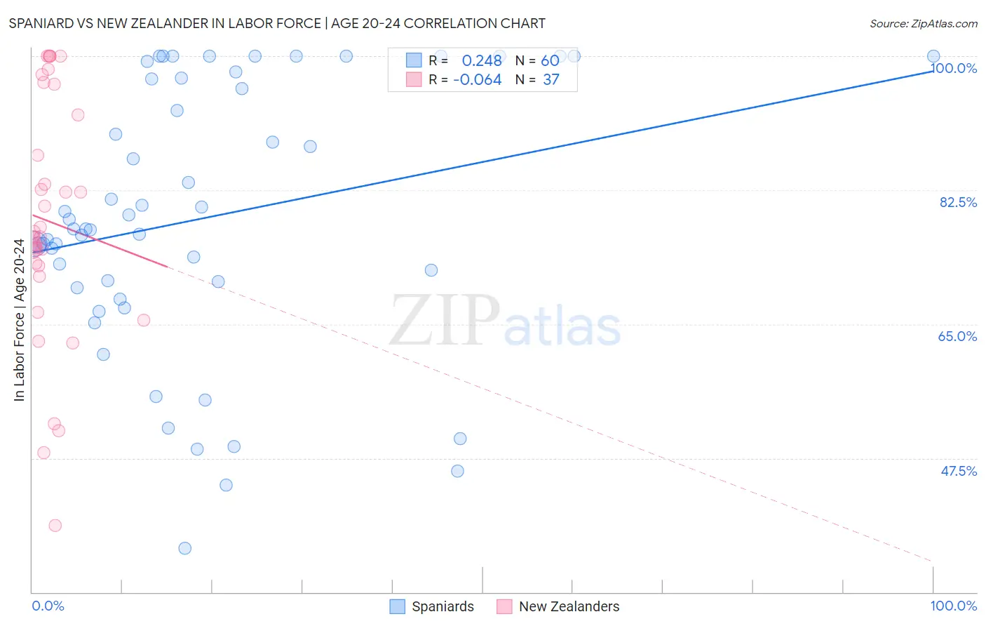 Spaniard vs New Zealander In Labor Force | Age 20-24
