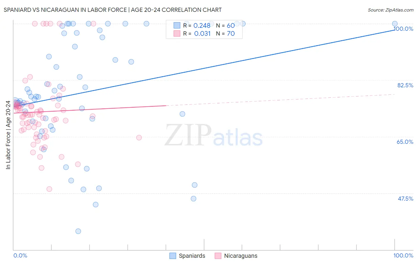 Spaniard vs Nicaraguan In Labor Force | Age 20-24