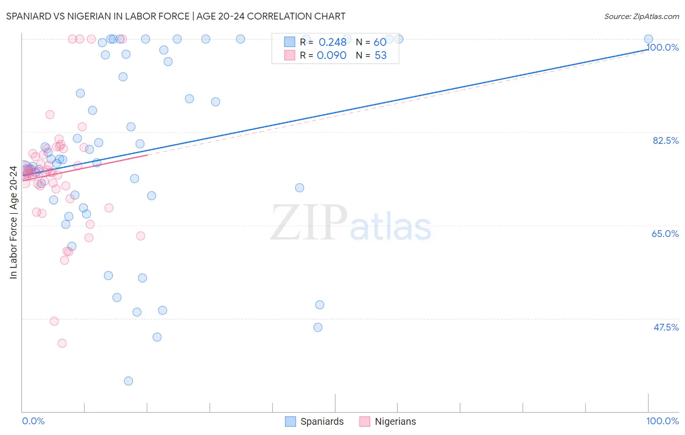 Spaniard vs Nigerian In Labor Force | Age 20-24
