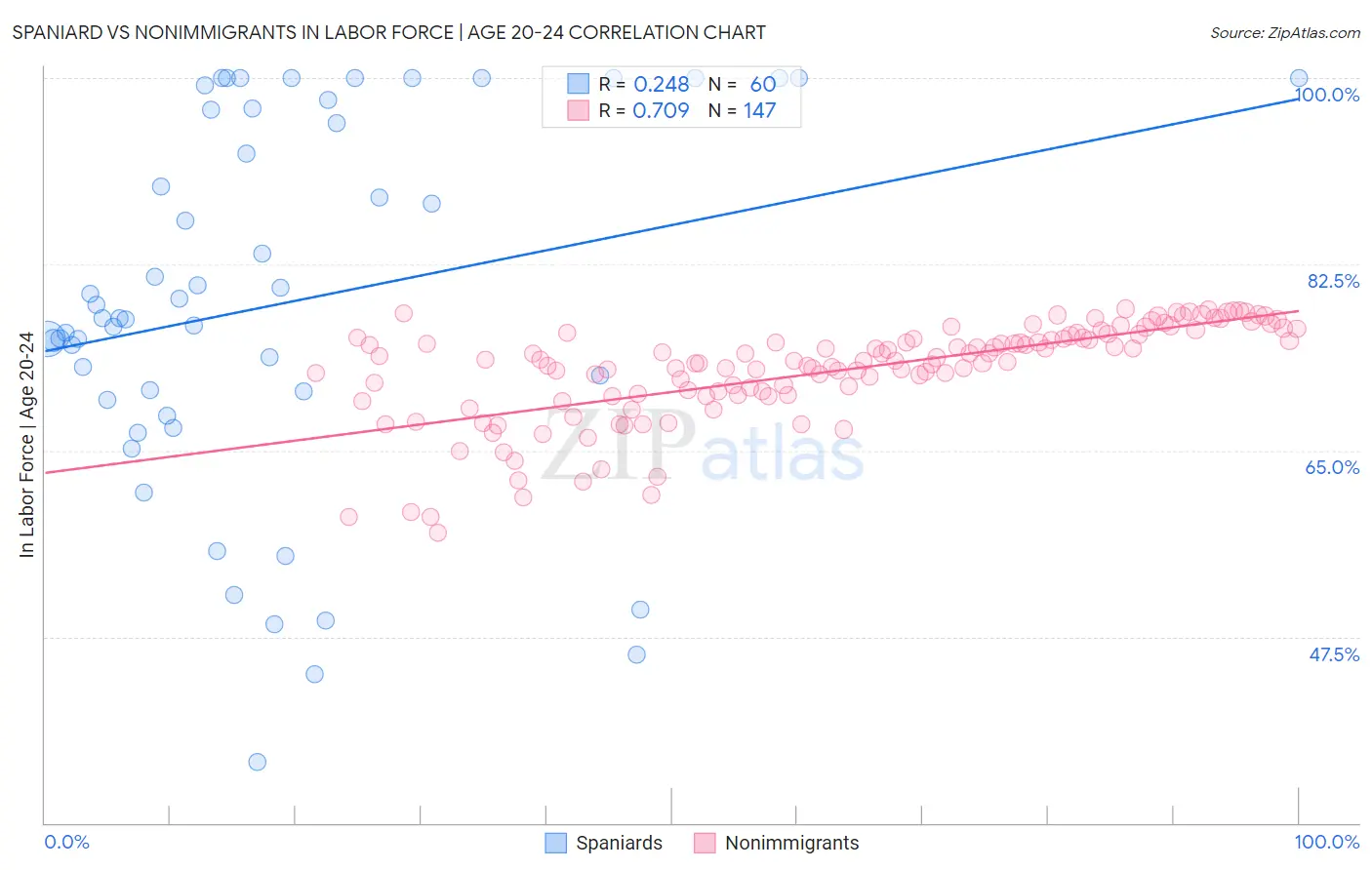 Spaniard vs Nonimmigrants In Labor Force | Age 20-24