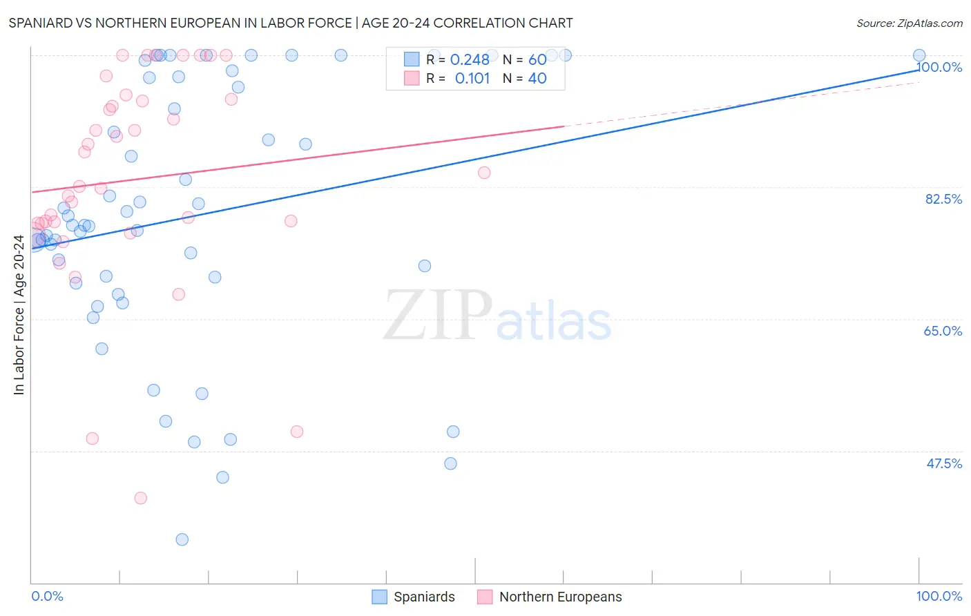 Spaniard vs Northern European In Labor Force | Age 20-24