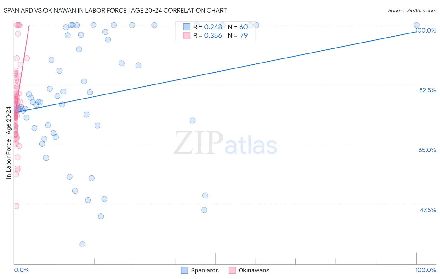 Spaniard vs Okinawan In Labor Force | Age 20-24
