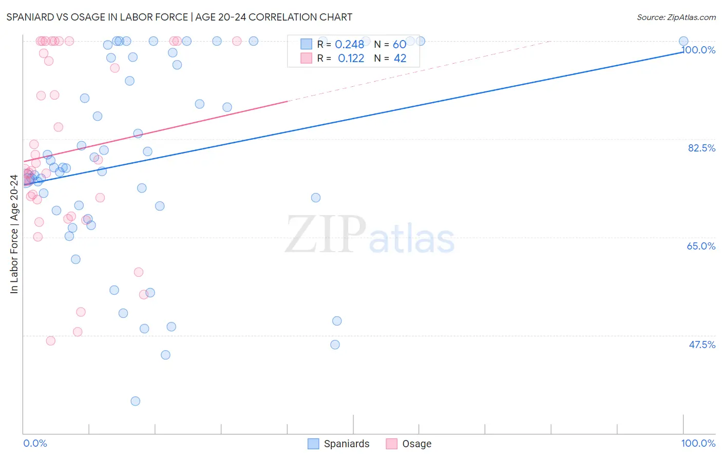Spaniard vs Osage In Labor Force | Age 20-24