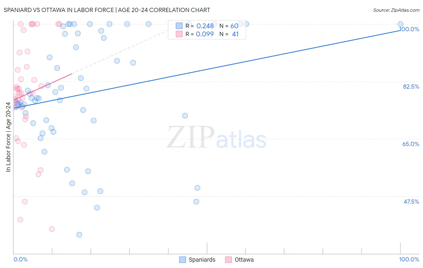 Spaniard vs Ottawa In Labor Force | Age 20-24